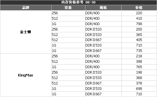 ϢDDR/DDR2ڴһҪǵ