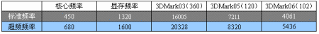 3DMark032!ӯͨǿGF7900GSԿ