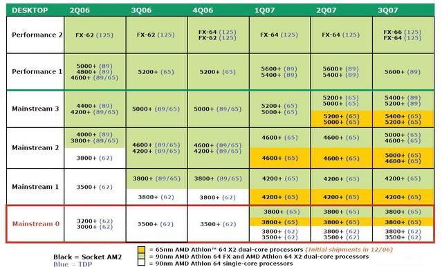 AMD65nmսչ˳ѹû