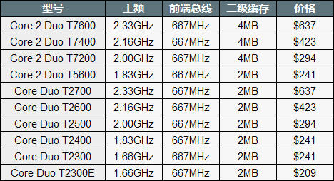 AMDıʼǱӵ$150۸