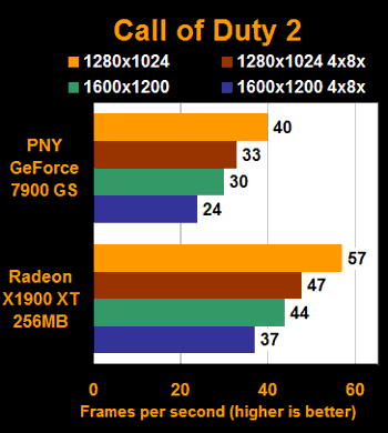 Geforce7900GSX1900XTܲ40%