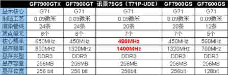 ൱Ѷ7900GS7900GTܶԱȲ