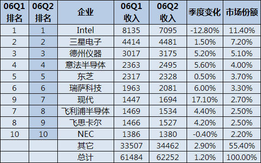 11.4％Intel半导体份额创近年新低