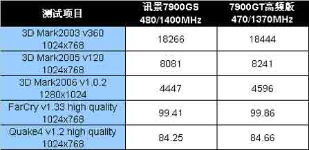 ൱Ѷ7900GS7900GTܶԱȲ