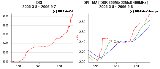 ̨DRAMг0910ս׶̬