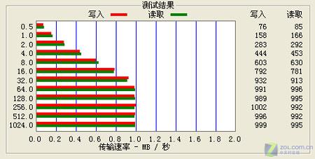 一卡三用1GBPNYMicroSD卡评测