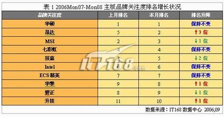 2006年8月份IT168主板关注度报告