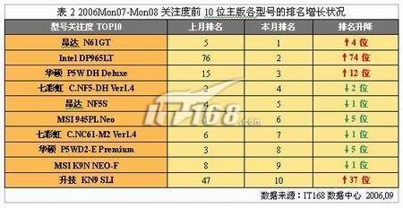 2006年8月份IT168主板关注度报告