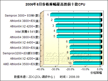 ߽ߴ655ԪʮCPUȳ¯