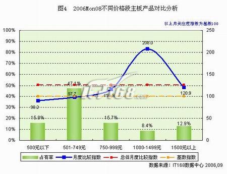 2006年8月份IT168主板关注度报告