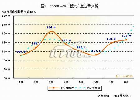 2006年8月份IT168主板关注度报告