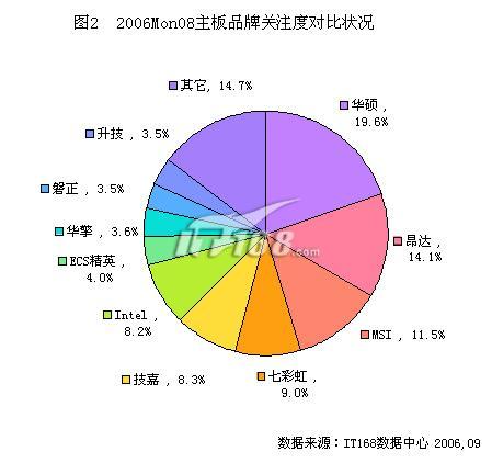 2006年8月份IT168主板关注度报告