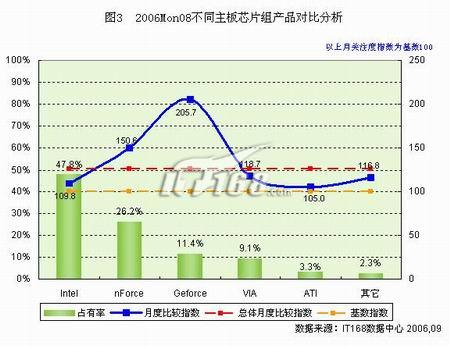 2006年8月份IT168主板关注度报告