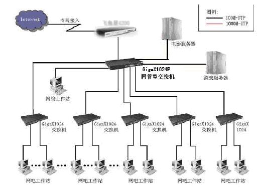 首先,考虑到再回首网吧网吧规模较大(108套电脑),整个方案采用了专线接入的方式,用专线的双向对称式传输来满足大量用户集中访问Internet的带宽问题。 其次,考虑到方案要运行大数据量的音视频应用,支持与服务器的百兆高速连接,减少广播域的VLAN和实现高速交换功能,因此在中心交换机方面选用华硕网管型交换机GigaX1024P。该产品支持24个百兆RJ45口,支持全WEB方式配置管理界面,特别适合在网吧使用。 在具体连接上,中心交换机GigaX1024P的百兆端口分别连接服务器、接入路由器和