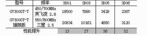 СӰG7300GT-T콢649Ԫ