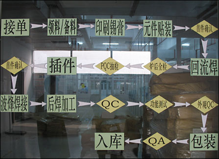 揭开板卡生产神秘面!PConline新天下工厂行