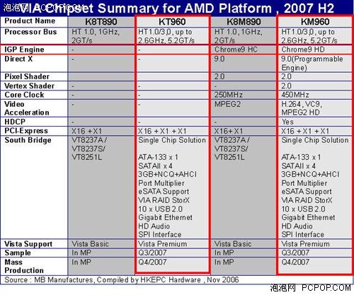 AM2+Vista!VIA׿оƬ