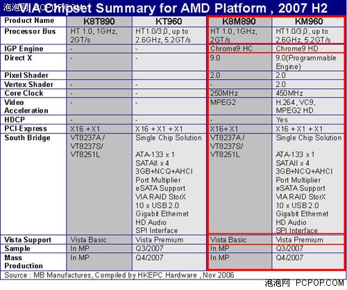 AM2+Vista!VIA׿оƬ