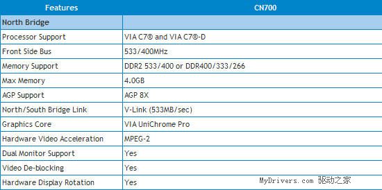 VIA发布CN800芯片组支持C7-D处理器