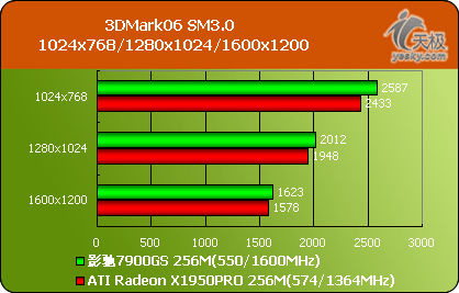 ȫ泬ԽATIX1950PROӰ7900GSԿ