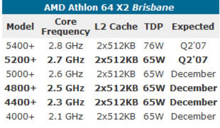 功耗大幅降低AMD65纳米CPU即将上市