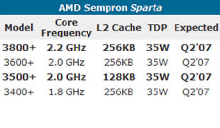 功耗大幅降低AMD65纳米CPU即将上市