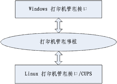 WindowsӡLinuxƽ̨ʵ