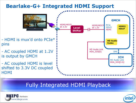 Intel下代IGP芯片组支持HDMI/HDPC