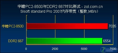 大陆仅有两对宇瞻DDR2-1066内存首测