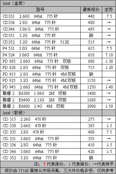 内存条价格走势