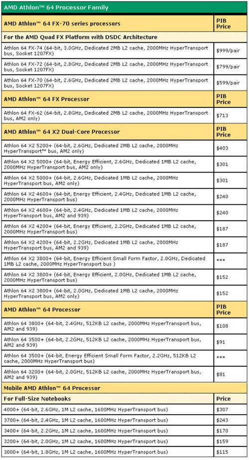 AMD处理器再次降价65nm产品准备出货