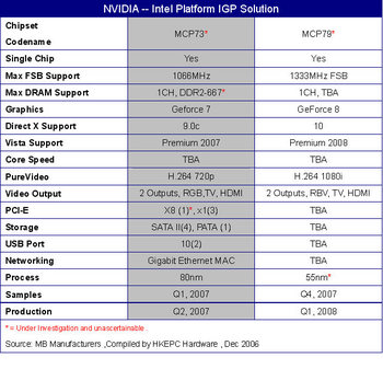55nm单芯片设计NV推Intel平台整合IGP