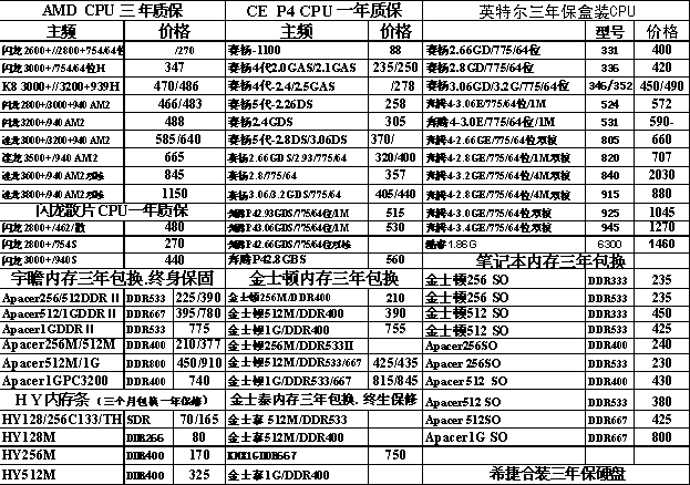 []1212ϲгCPUڴ桢Ӳ̱