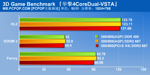 495元四核板!AGP+DDR对决PCIE+DDR2