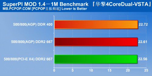 495元四核板!AGP+DDR对决PCIE+DDR2