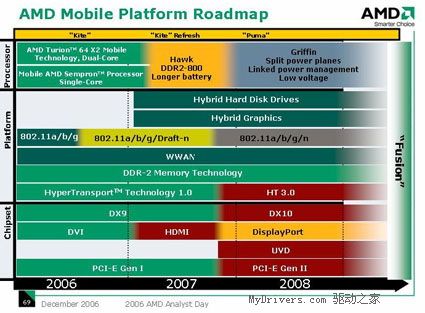 07-08年AMD路线图：DDR3后年走向桌面