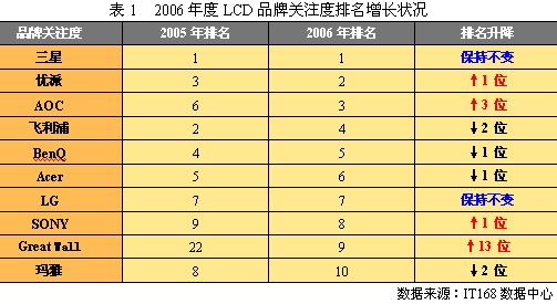 2006年度LCD显示器关注度报告