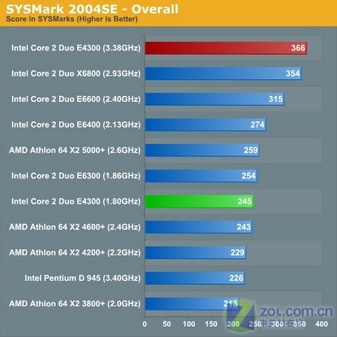 Ȼ߳X6800!ͼ۳ƵE4300