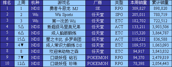 07年第1周!日本游戏软硬件销售排行榜_硬件