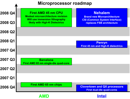 图表展示AMD、Intel两年内的竞争态势