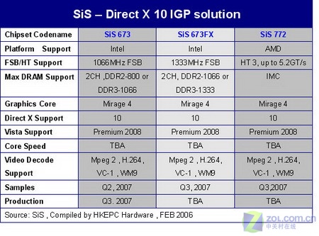 矽统移动芯片组路线图升级全面支持DX10