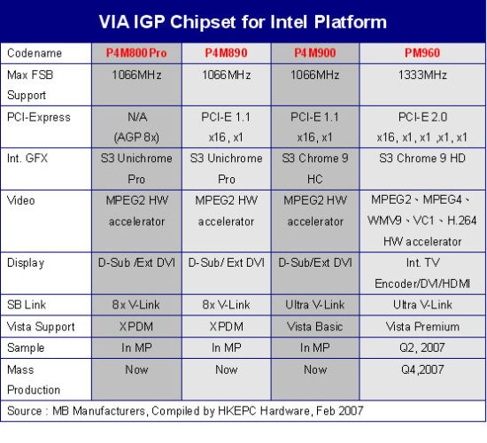 VIAĻIntelFSBȨ͸¶PT960/PM960