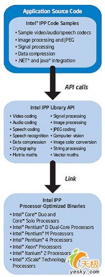 通用CPU并行计算远景采访Intel软件开发部门