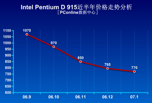20071CPUƷ۸Ʒ