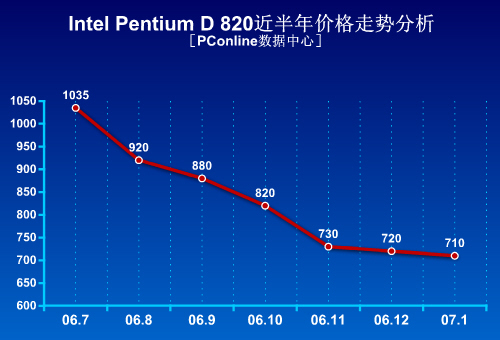20071CPUƷ۸Ʒ