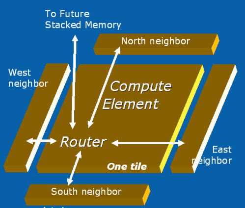 Intel 80核CPU展示:每瓦特16GFlops!_硬件_科