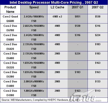 ߴ45%AMD÷轵Intel