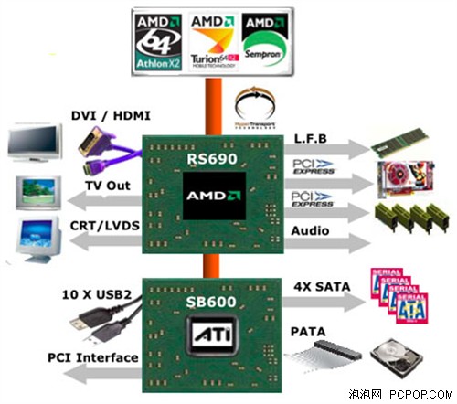 合并ATI首出成果AMD690芯片组亮相