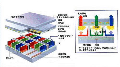 硬件 正文     而等离子电视的显示原理就简单多了,我们可以通俗的将