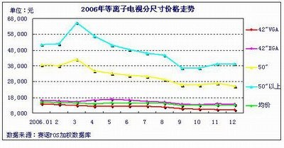 谁敢叫板日立50英寸PDP横扫中国市场